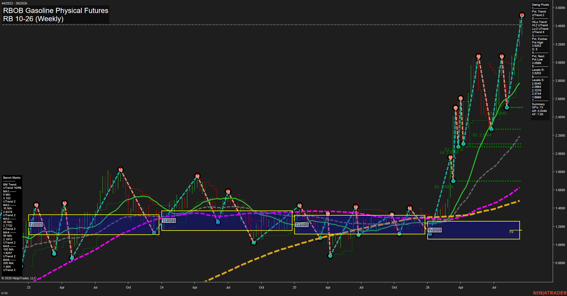RB RBOB Gasoline Physical Futures Weekly Chart Analysis: 2026-Sep-17 00:08 CT