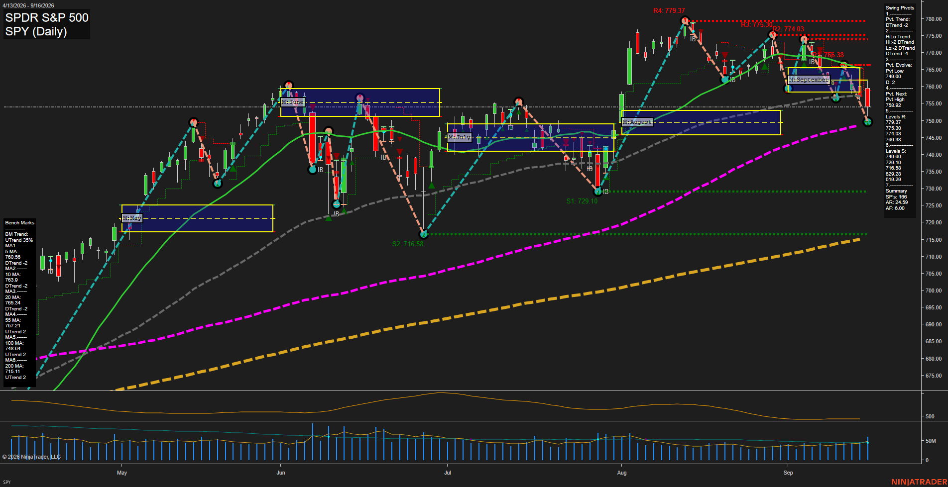 SPY SPDR S&P 500 Daily Chart Analysis: 2026-Sep-17 00:10 CT