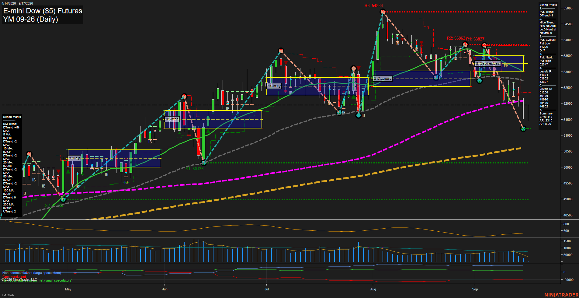 YM E-mini Dow ($5) Futures Daily Chart Analysis: 2026-Sep-17 00:11 CT