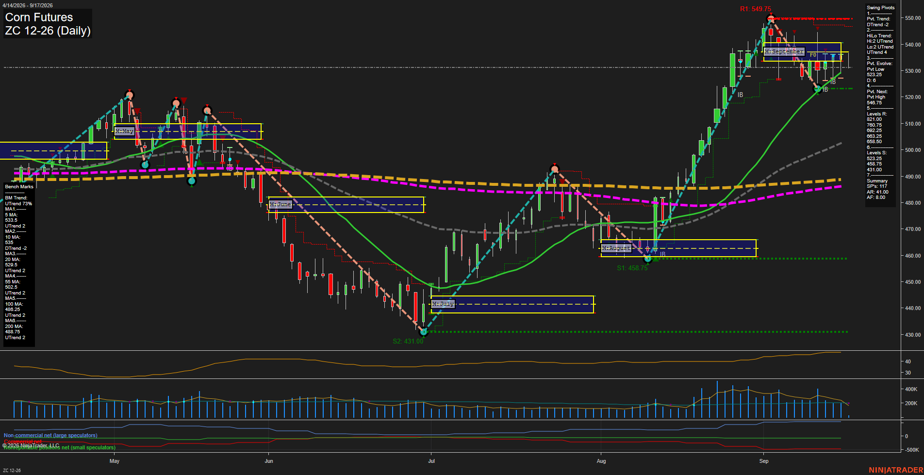 ZC Corn Futures Daily Chart Analysis: 2026-Sep-17 00:12 CT