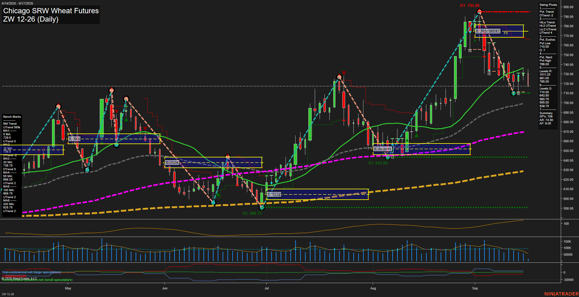 ZW Chicago SRW Wheat Futures Daily Chart Analysis: 2026-Sep-17 00:13 CT