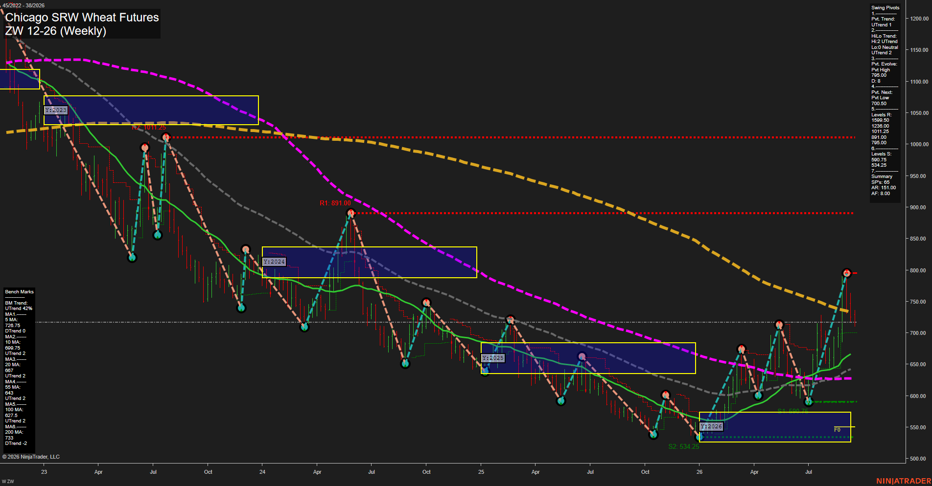 ZW Chicago SRW Wheat Futures Weekly Chart Analysis: 2026-Sep-17 00:14 CT