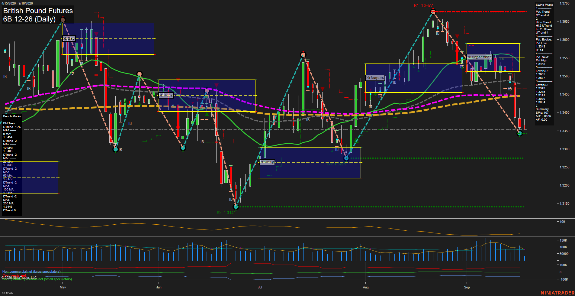 6B British Pound Futures Daily Chart Analysis: 2026-Sep-18 00:00 CT