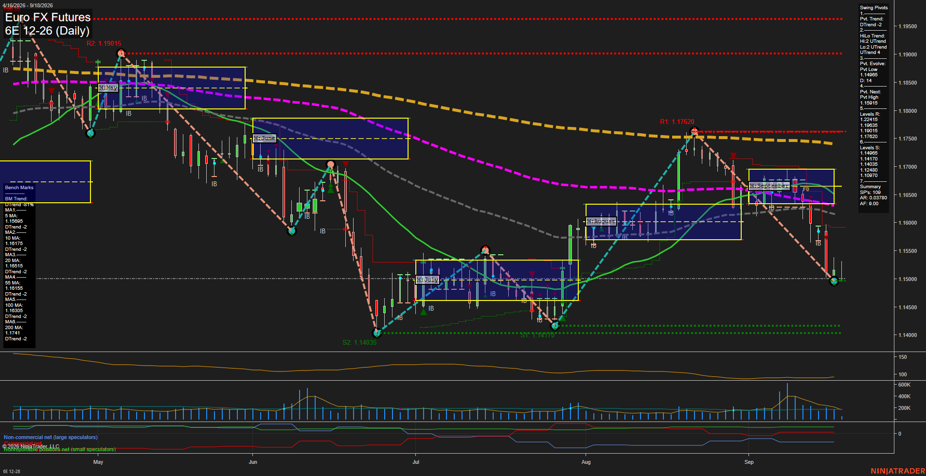 6E Euro FX Futures Daily Chart Analysis: 2026-Sep-18 00:01 CT