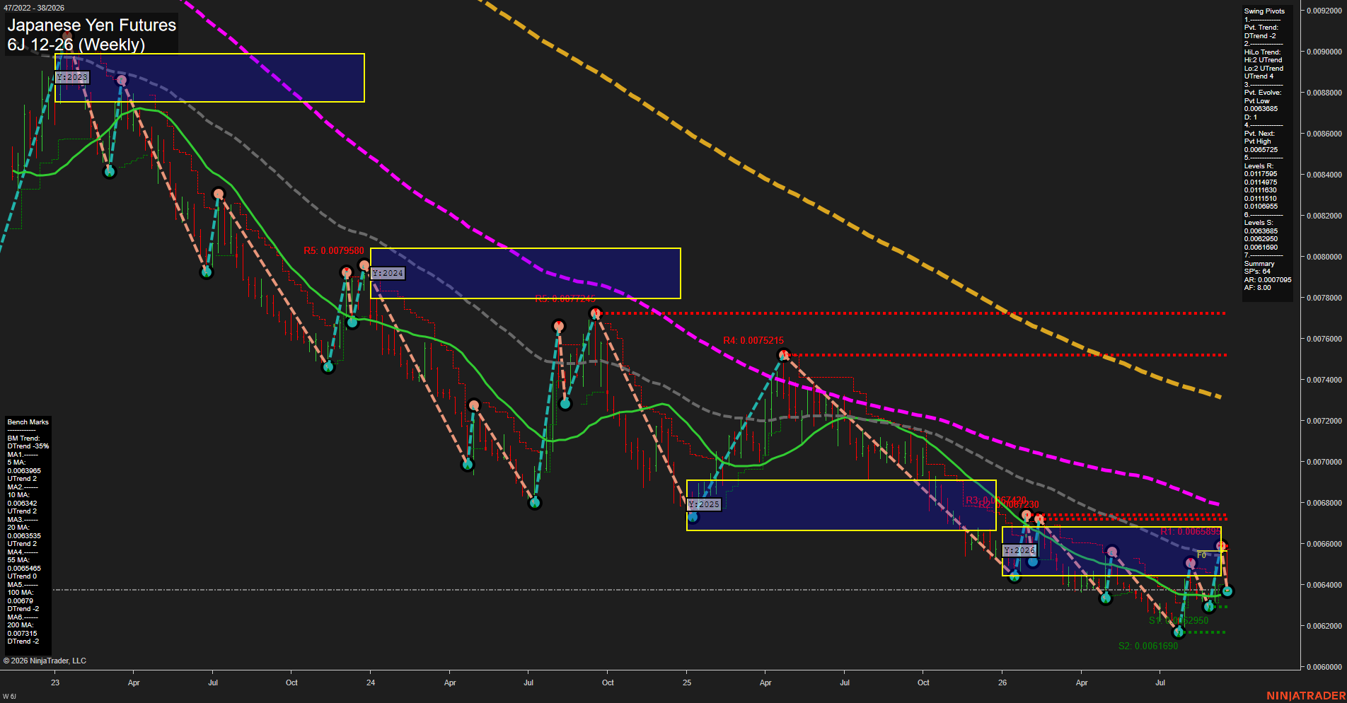 6J Japanese Yen Futures Weekly Chart Analysis: 2026-Sep-18 00:01 CT