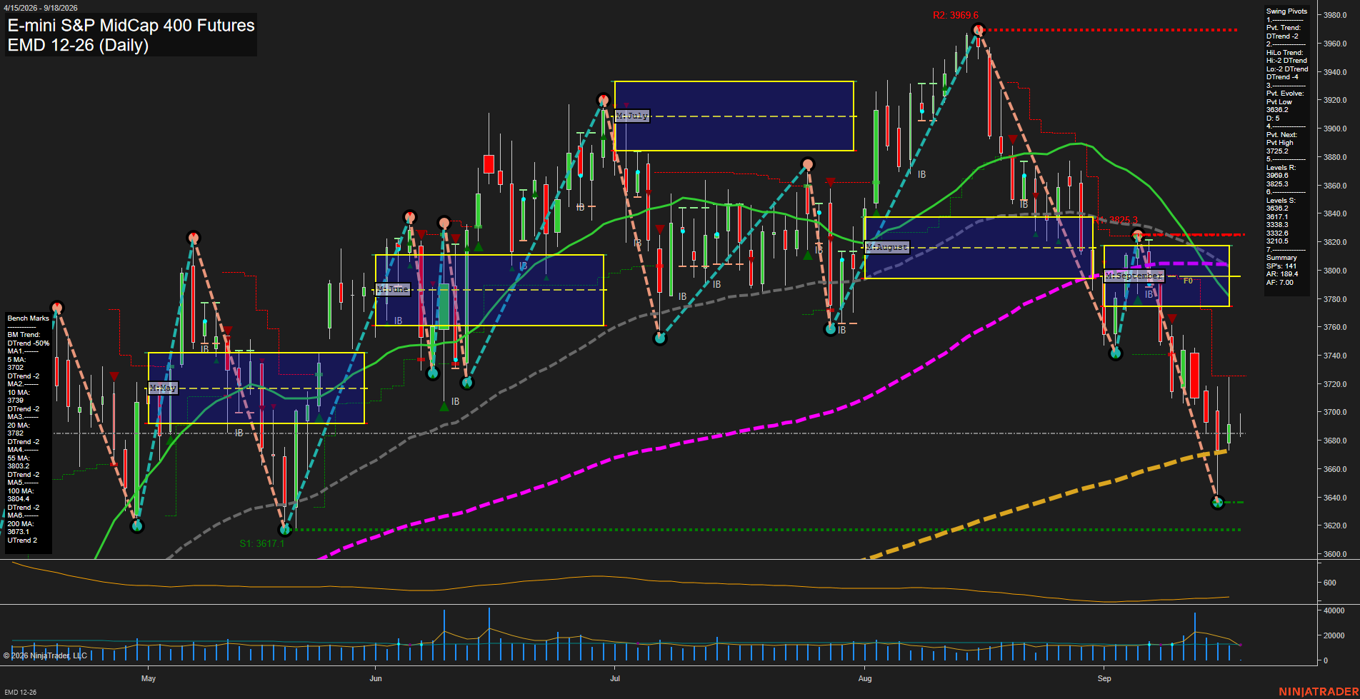 EMD E-mini S&P MidCap 400 Futures Daily Chart Analysis: 2026-Sep-18 00:03 CT