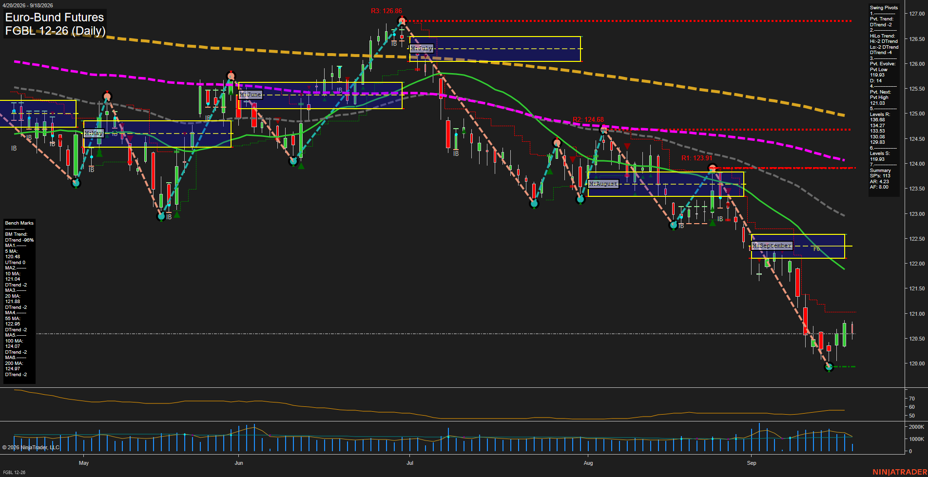 FGBL Euro-Bund Futures Daily Chart Analysis: 2026-Sep-18 00:05 CT