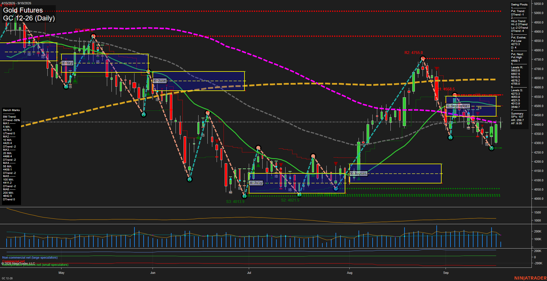 GC Gold Futures Daily Chart Analysis: 2026-Sep-18 00:05 CT