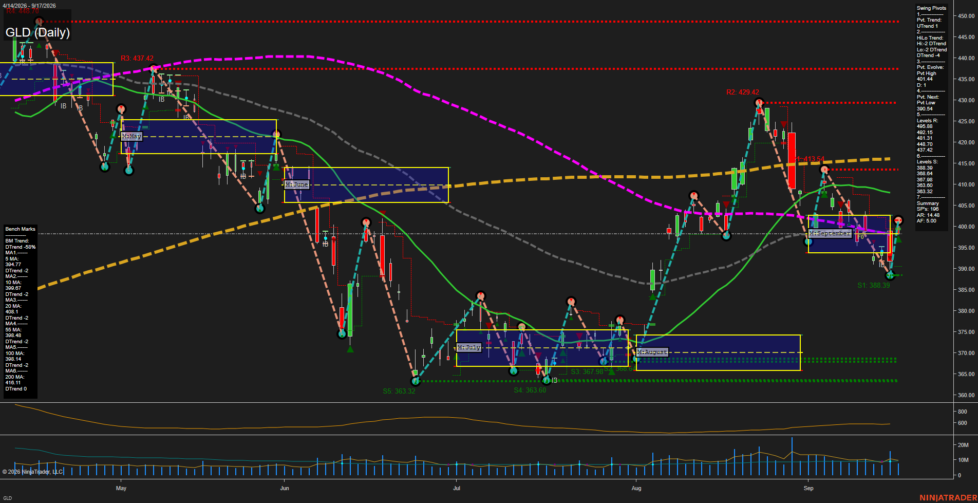 GLD SPDR Gold Shares Daily Chart Analysis: 2026-Sep-18 00:05 CT