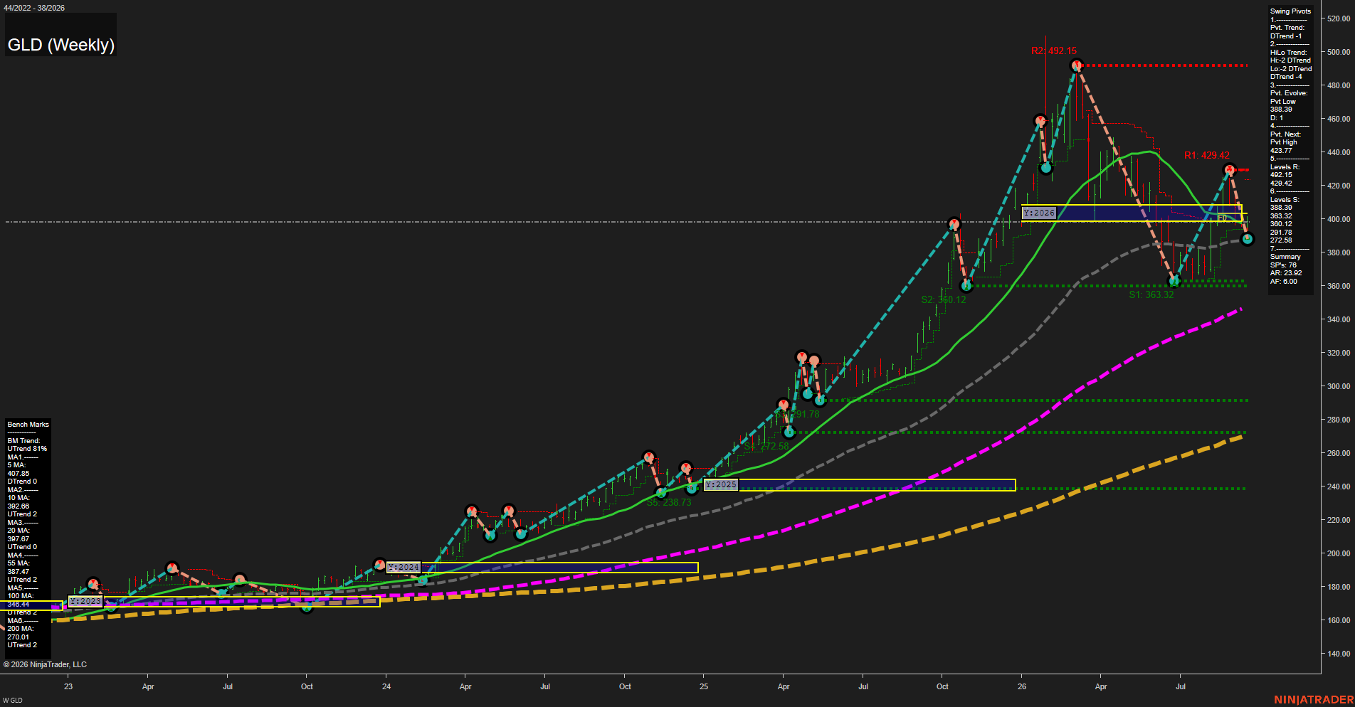 GLD SPDR Gold Shares Weekly Chart Analysis: 2026-Sep-18 00:06 CT