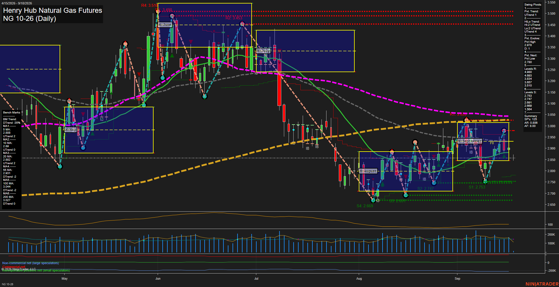 NG Henry Hub Natural Gas Futures Daily Chart Analysis: 2026-Sep-18 00:06 CT