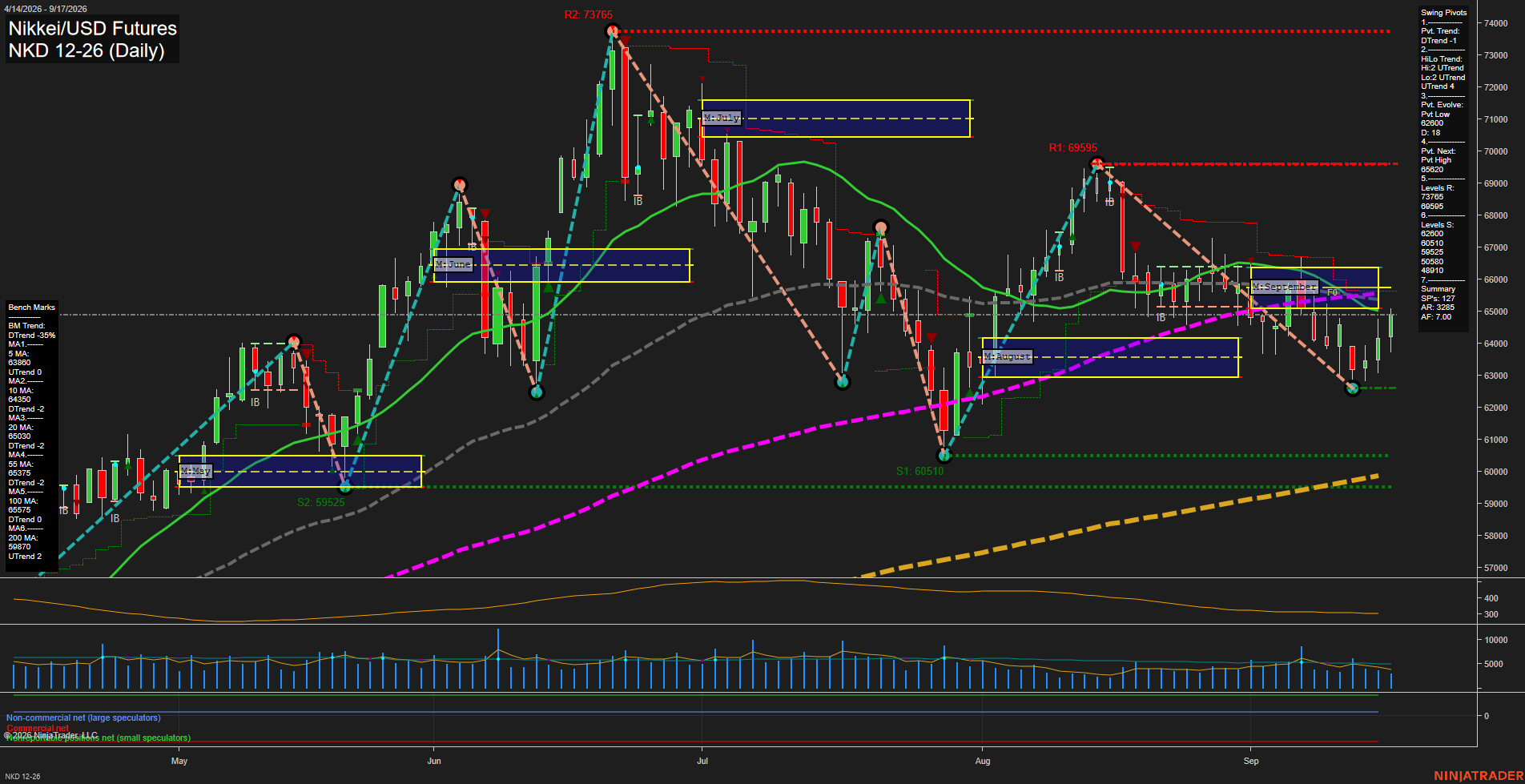 NKD Nikkei/USD Futures Daily Chart Analysis: 2026-Sep-18 00:06 CT