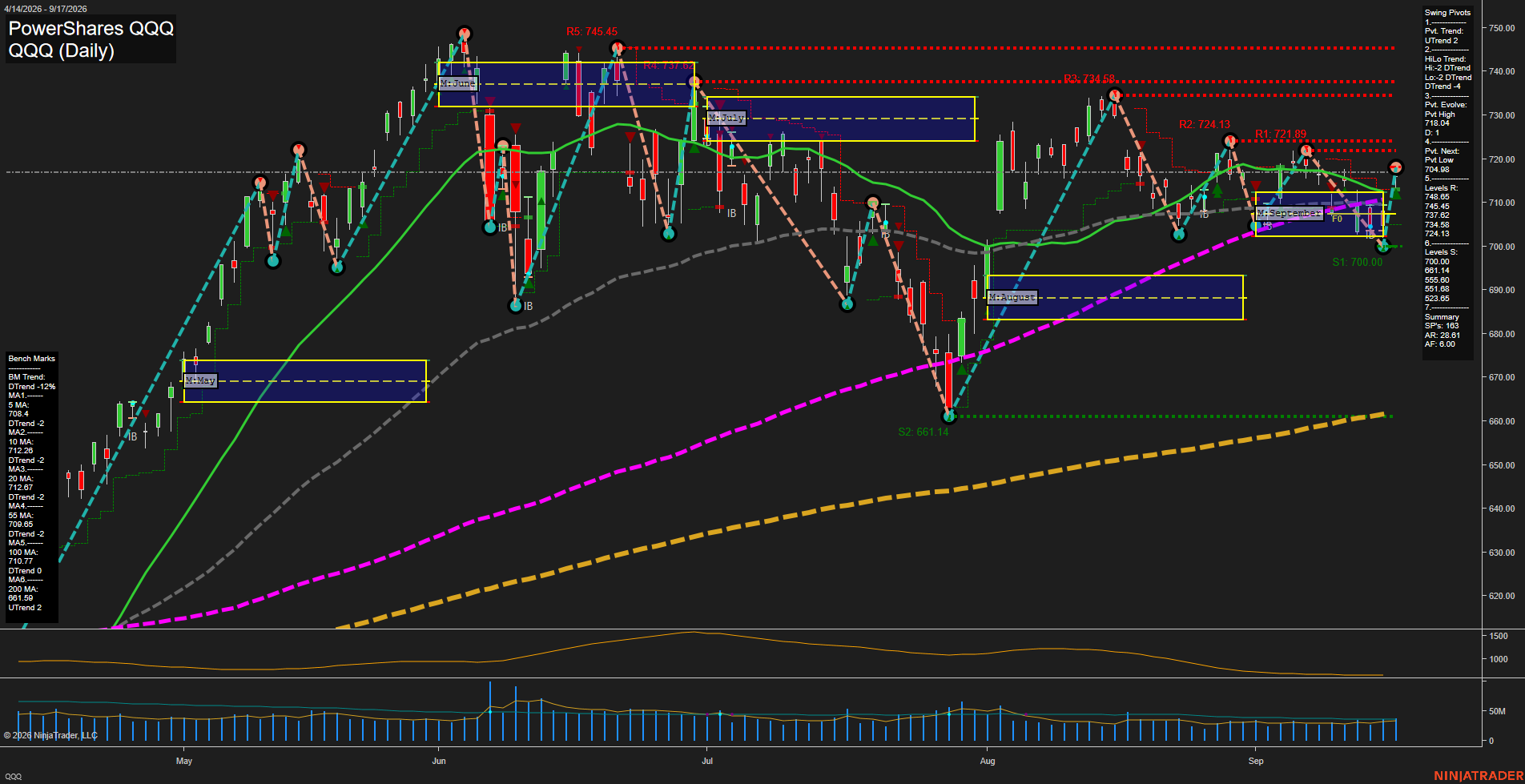 QQQ PowerShares QQQ Daily Chart Analysis: 2026-Sep-18 00:07 CT