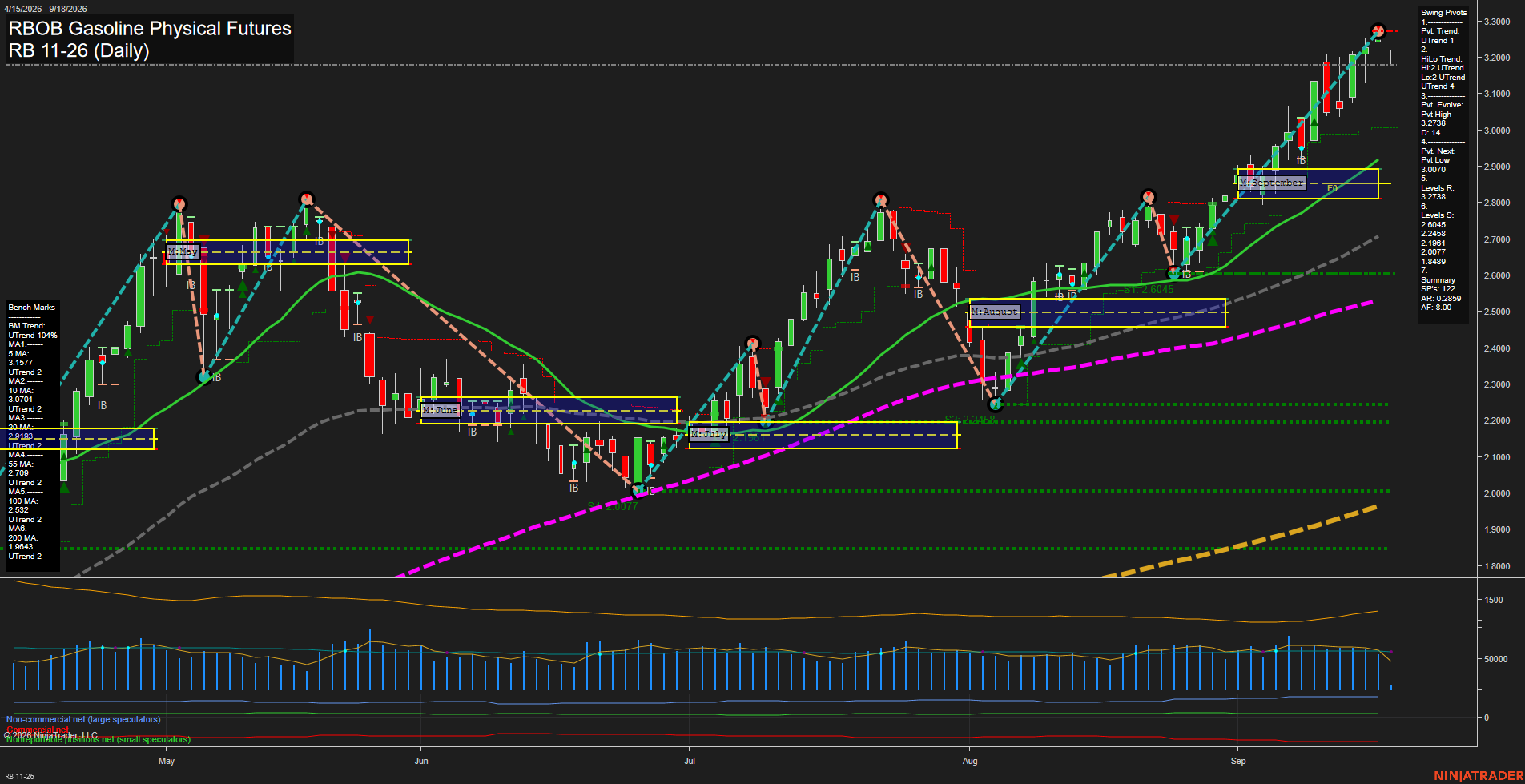RB RBOB Gasoline Physical Futures Daily Chart Analysis: 2026-Sep-18 00:08 CT