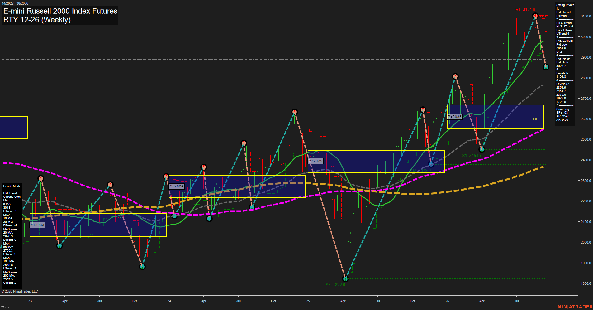 RTY E-mini Russell 2000 Index Futures Weekly Chart Analysis: 2026-Sep-18 00:08 CT