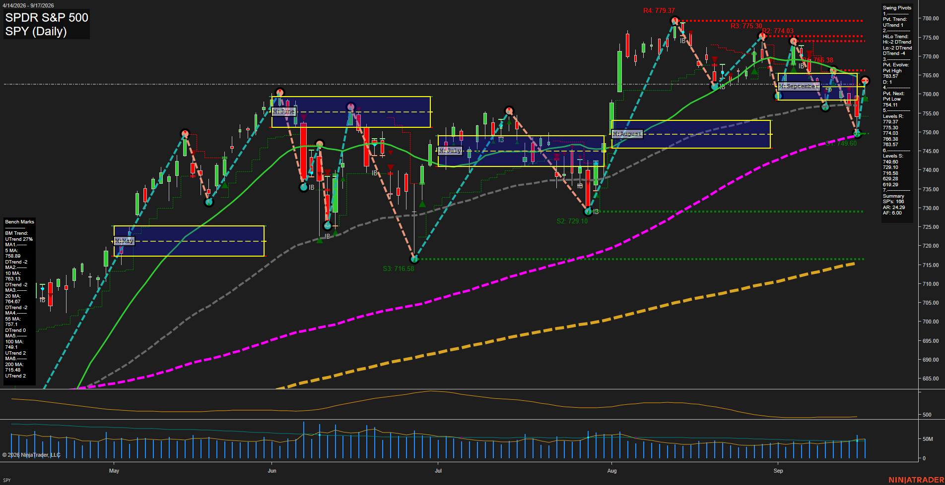 SPY SPDR S&P 500 Daily Chart Analysis: 2026-Sep-18 00:10 CT