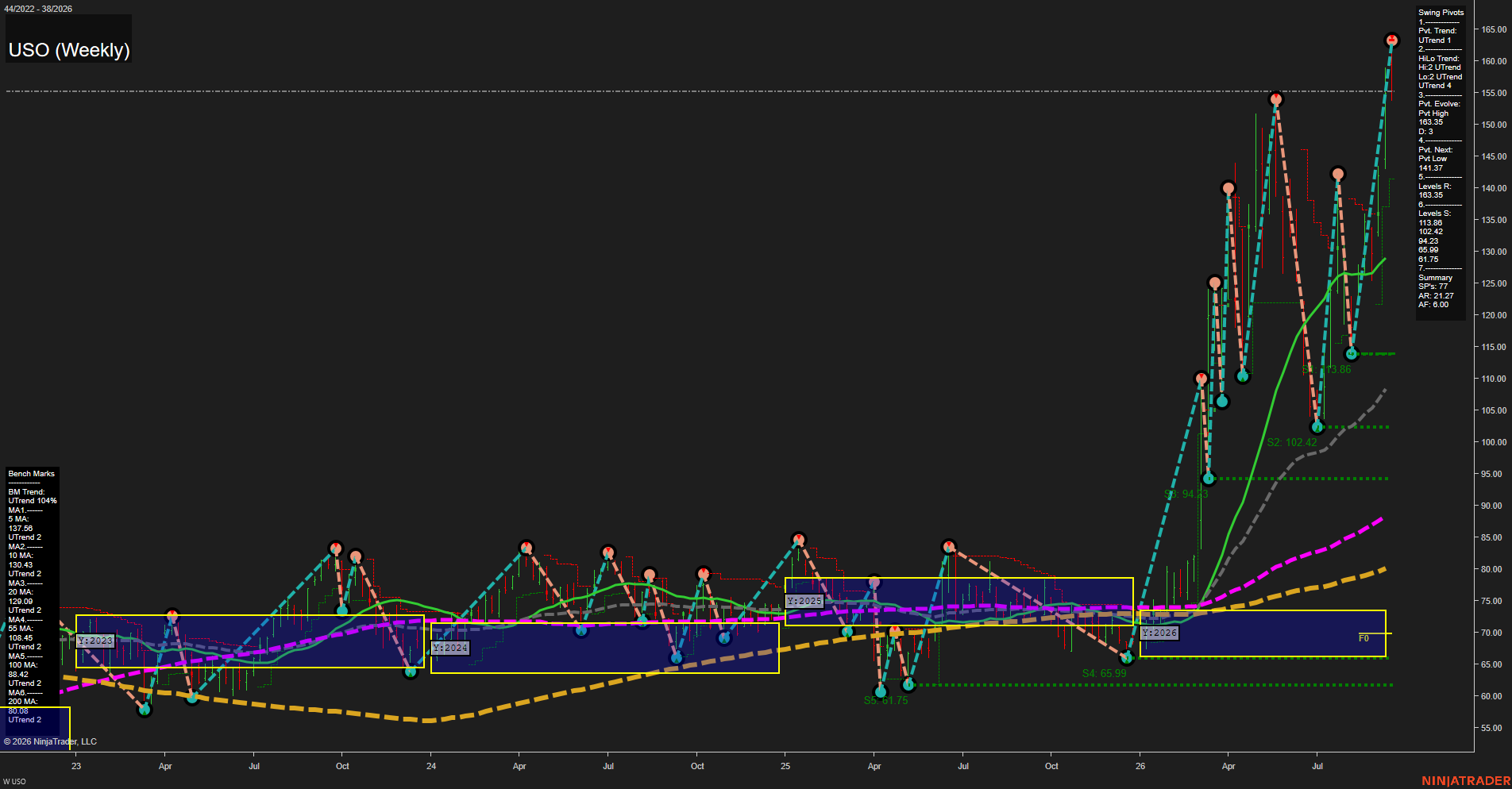 USO United States Oil Fund LP Weekly Chart Analysis: 2026-Sep-18 00:11 CT