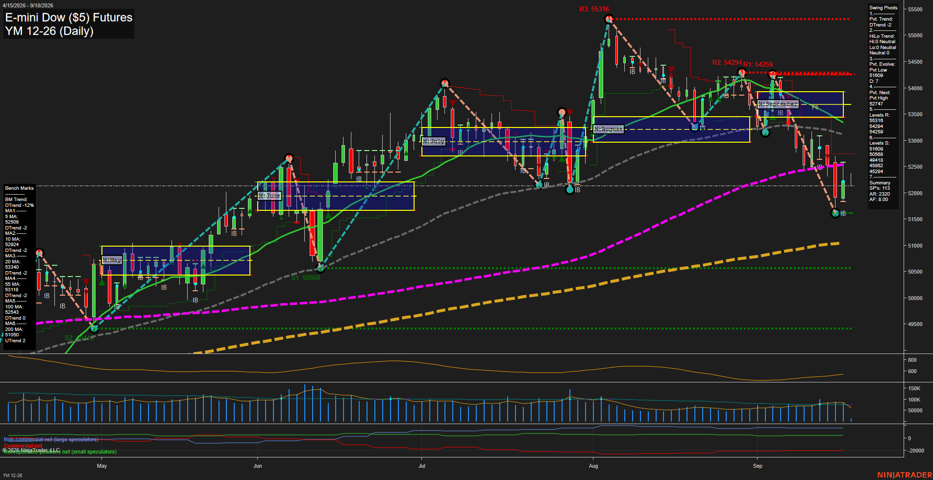 YM E-mini Dow ($5) Futures Daily Chart Analysis: 2026-Sep-18 00:11 CT