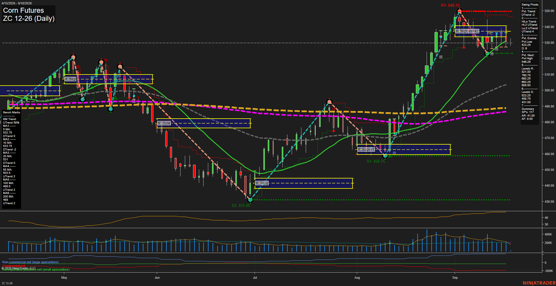 ZC Corn Futures Daily Chart Analysis: 2026-Sep-18 00:12 CT