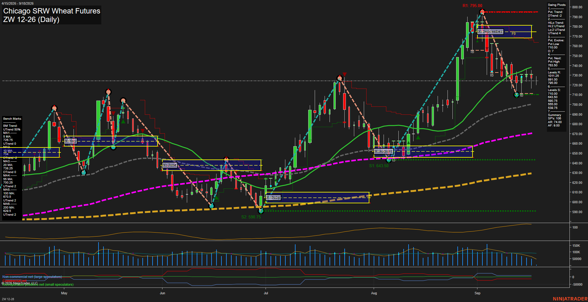 ZW Chicago SRW Wheat Futures Daily Chart Analysis: 2026-Sep-18 00:13 CT