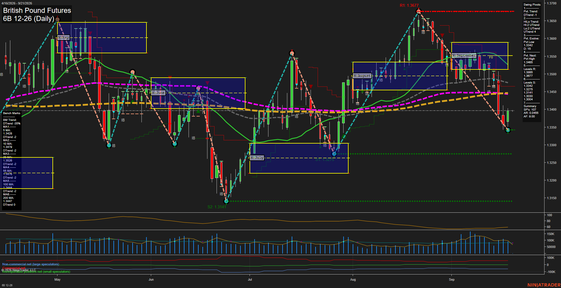 6B British Pound Futures Daily Chart Analysis: 2026-Sep-20 18:00 CT