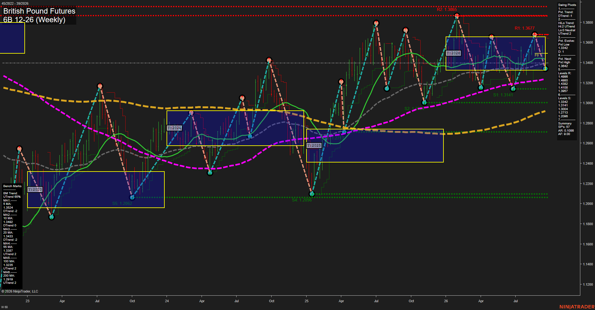 6B British Pound Futures Weekly Chart Analysis: 2026-Sep-20 18:00 CT