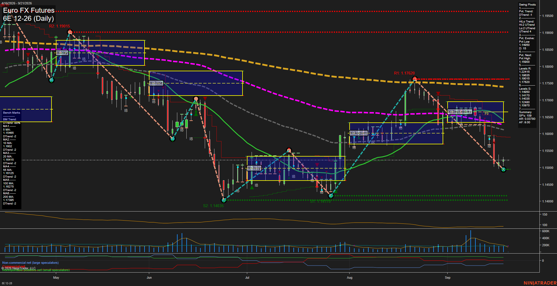 6E Euro FX Futures Daily Chart Analysis: 2026-Sep-20 18:01 CT