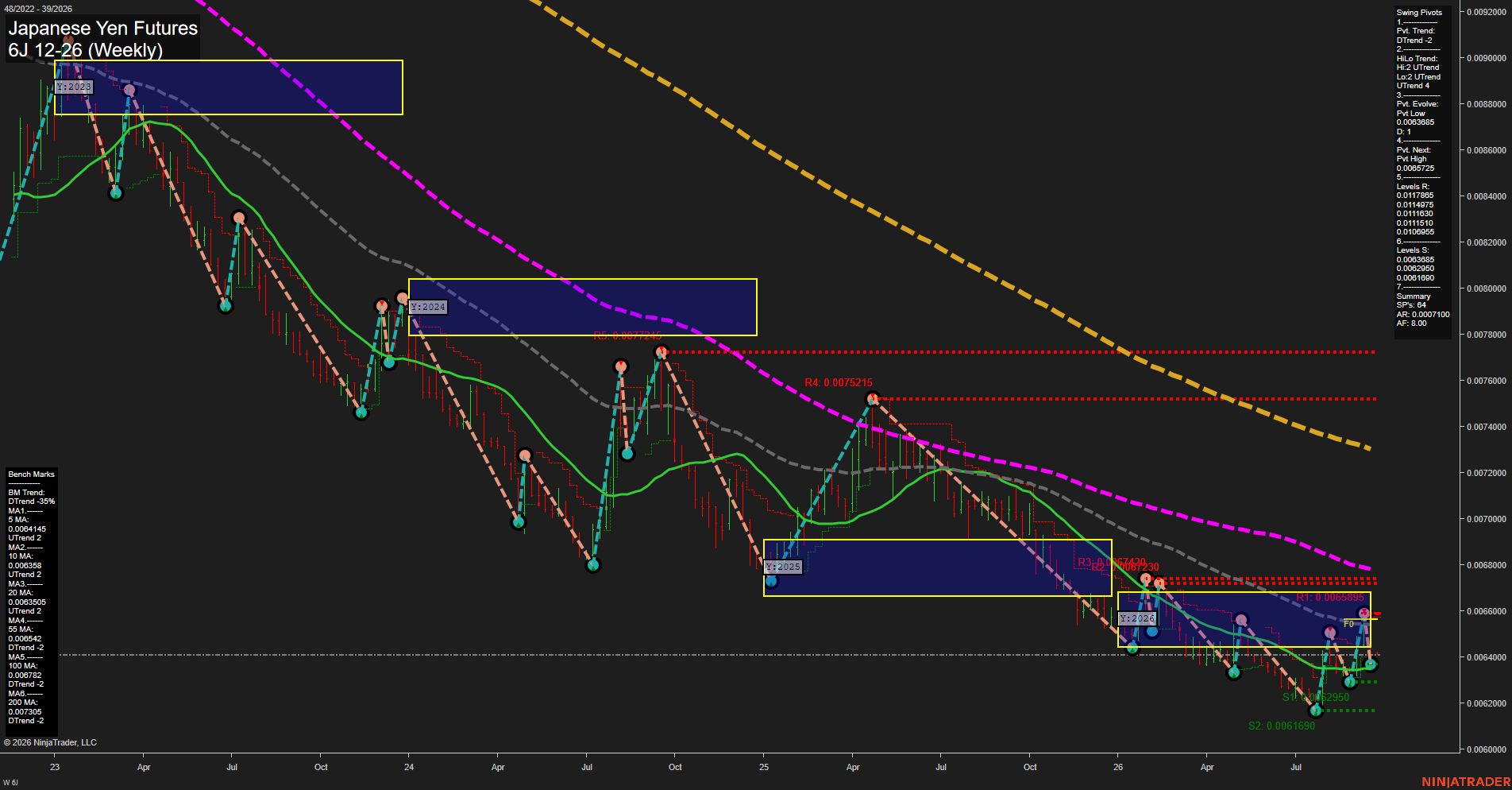 6J Japanese Yen Futures Weekly Chart Analysis: 2026-Sep-20 18:01 CT
