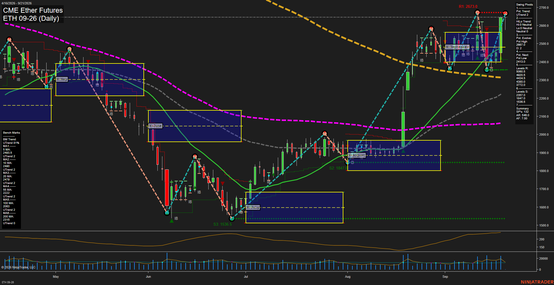 ETH CME Ether Futures Daily Chart Analysis: 2026-Sep-20 18:04 CT