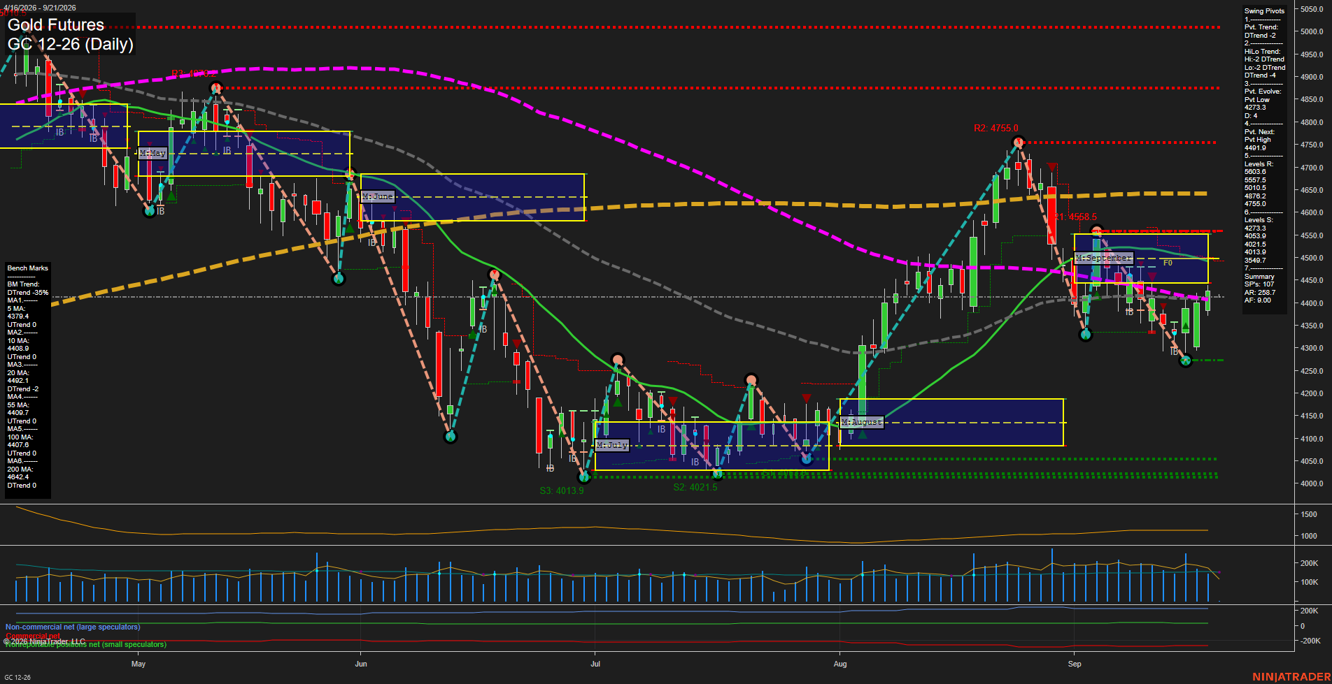 GC Gold Futures Daily Chart Analysis: 2026-Sep-20 18:05 CT