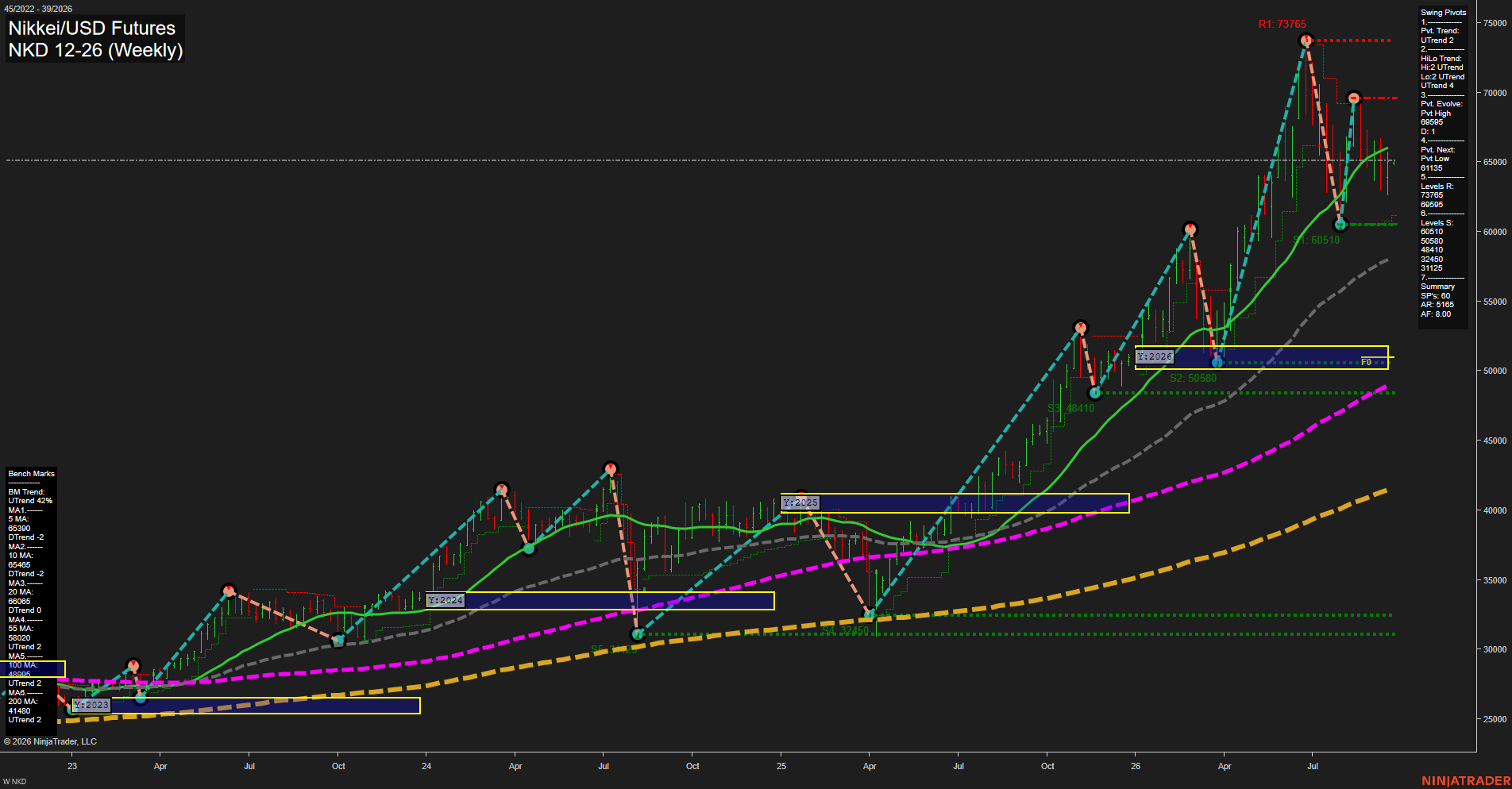 NKD Nikkei/USD Futures Weekly Chart Analysis: 2026-Sep-20 18:07 CT