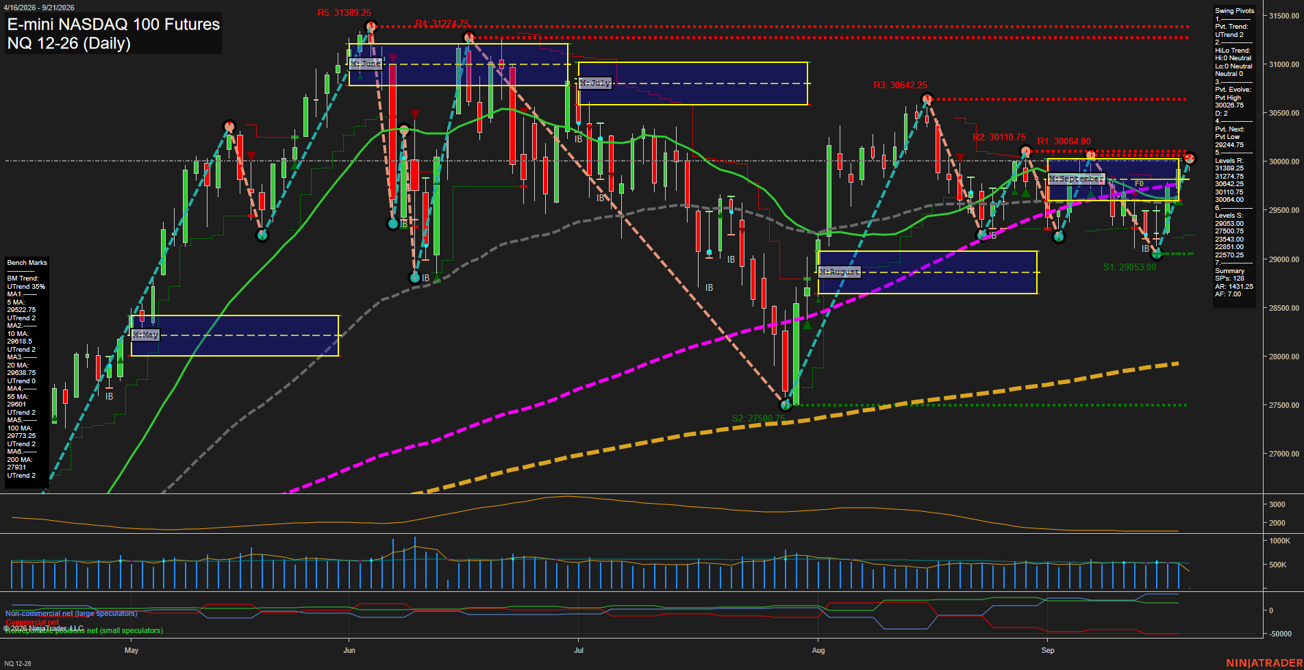 NQ E-mini NASDAQ 100 Futures Daily Chart Analysis: 2026-Sep-20 18:07 CT