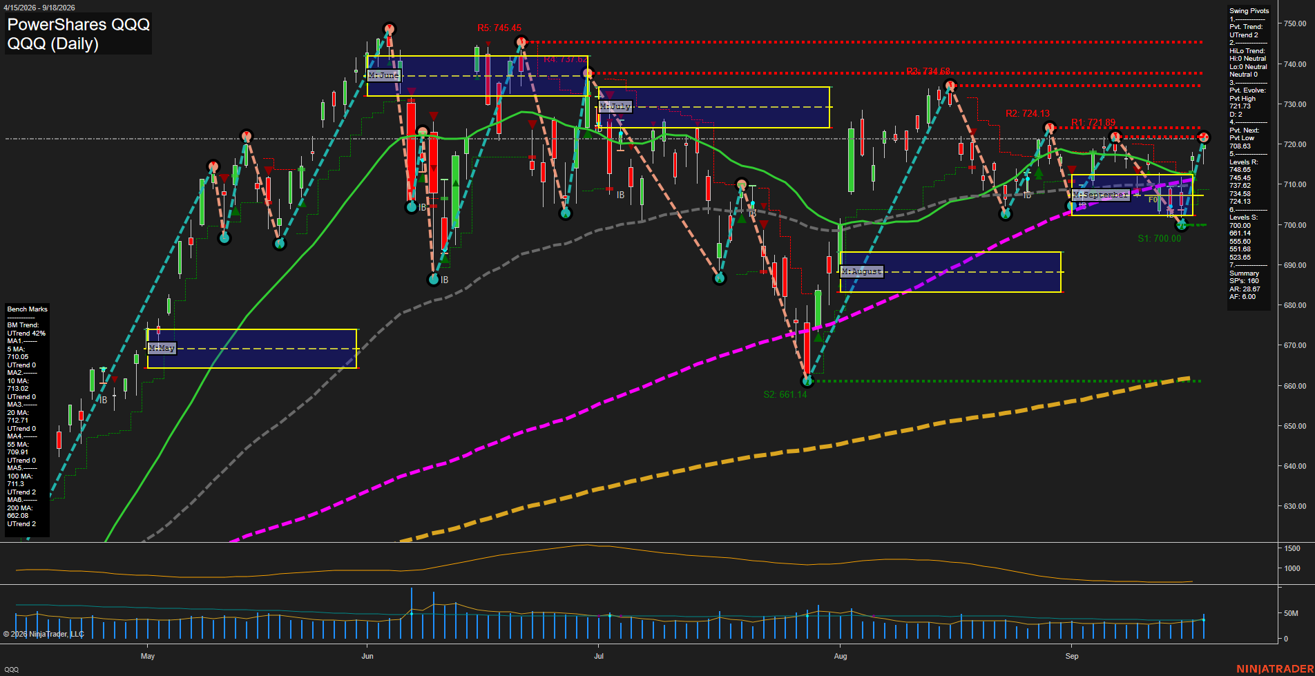 QQQ PowerShares QQQ Daily Chart Analysis: 2026-Sep-20 18:07 CT