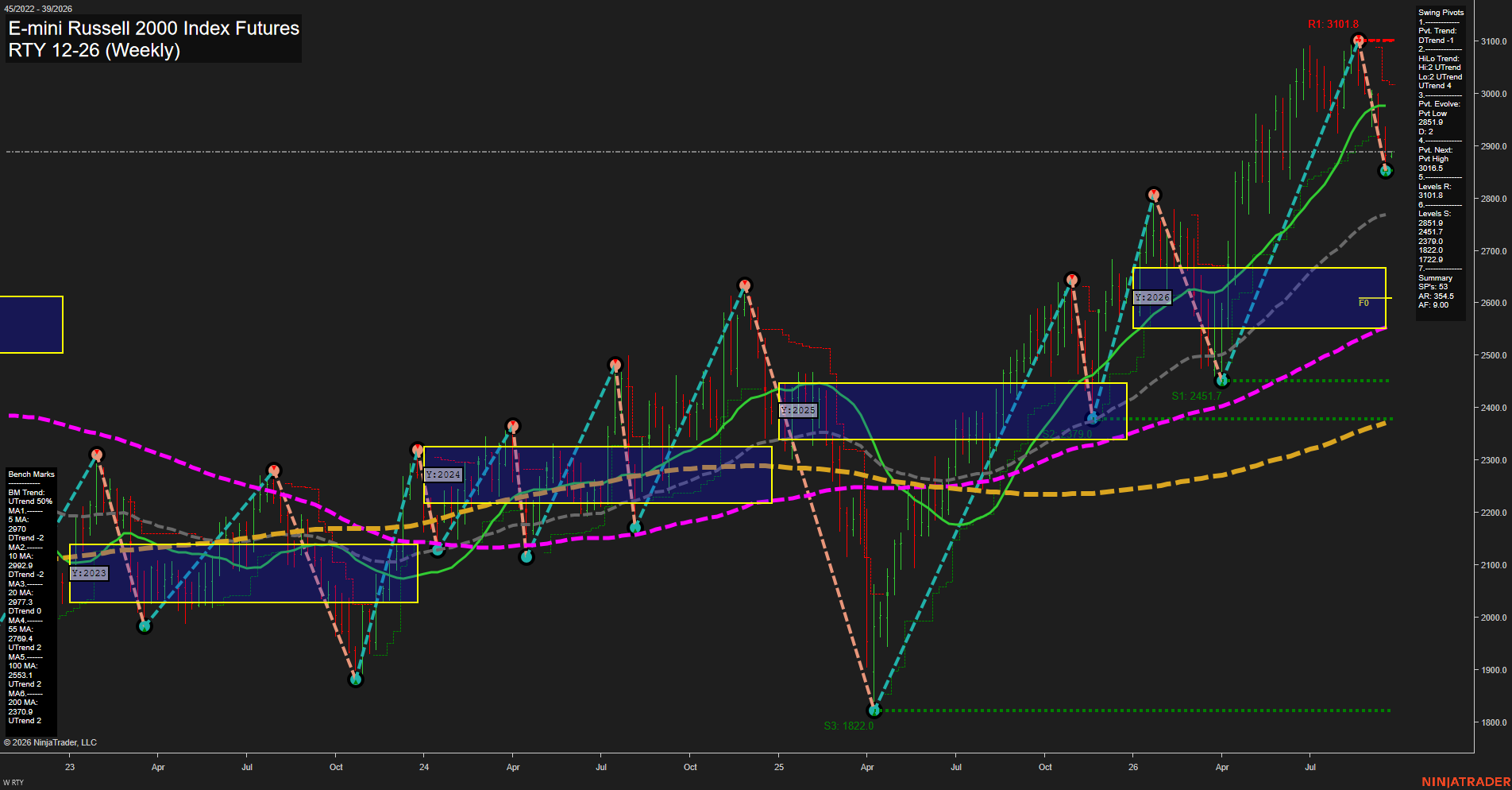 RTY E-mini Russell 2000 Index Futures Weekly Chart Analysis: 2026-Sep-20 18:08 CT