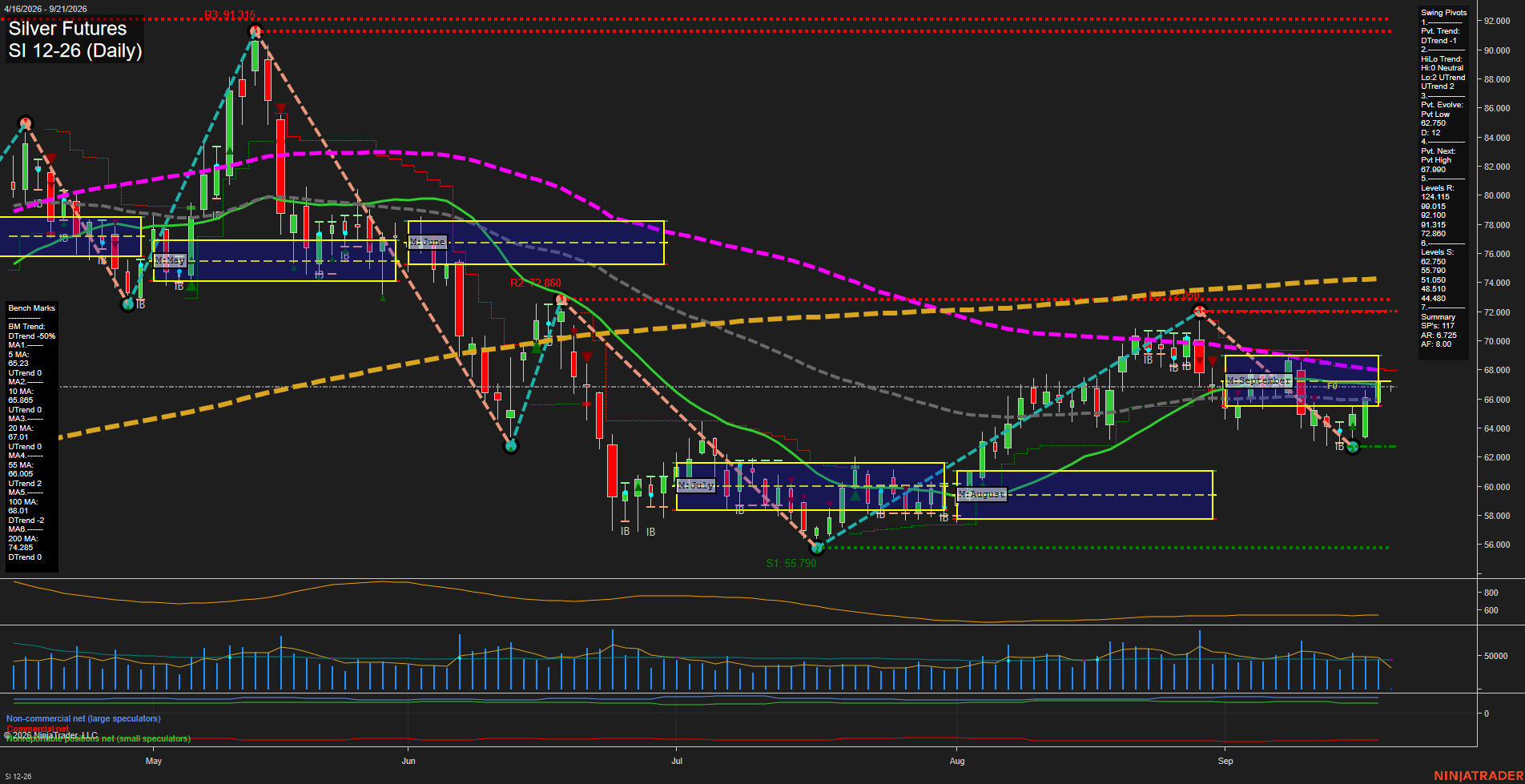 SI Silver Futures Daily Chart Analysis: 2026-Sep-20 18:09 CT