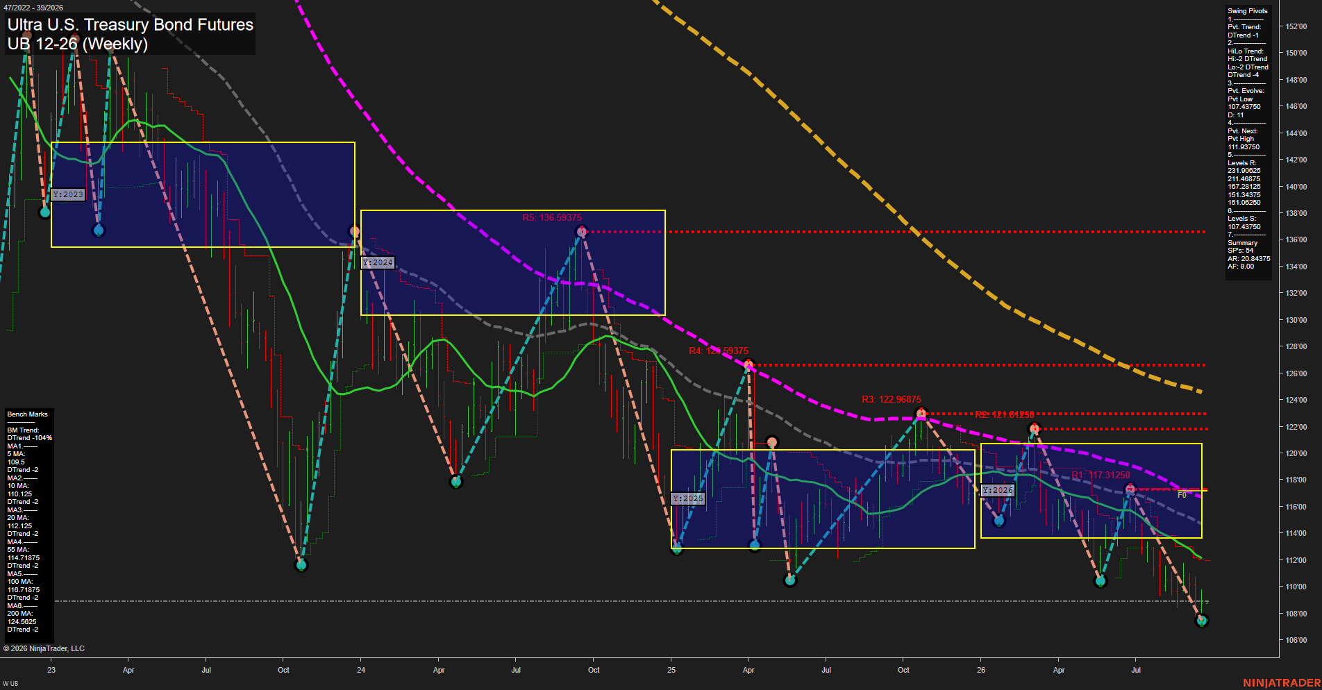 UB Ultra U.S. Treasury Bond Futures Weekly Chart Analysis: 2026-Sep-20 18:10 CT