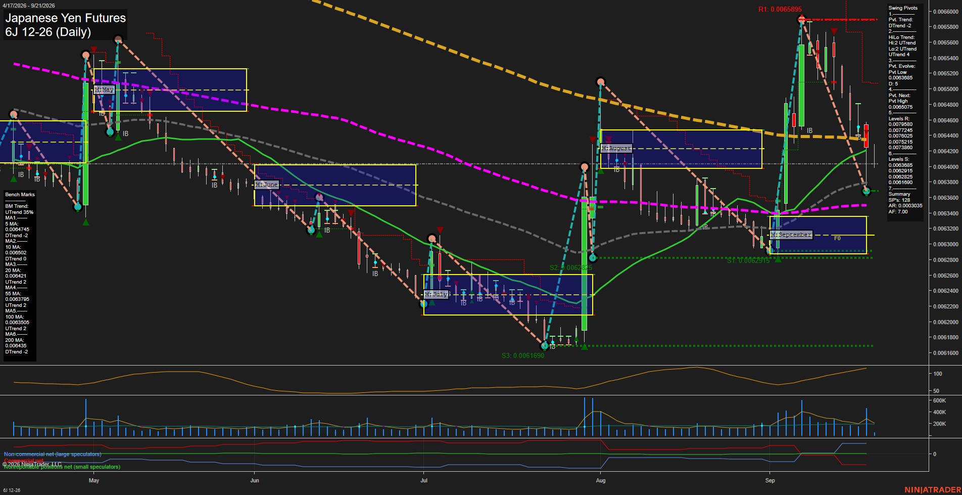 6J Japanese Yen Futures Daily Chart Analysis: 2026-Sep-21 00:01 CT