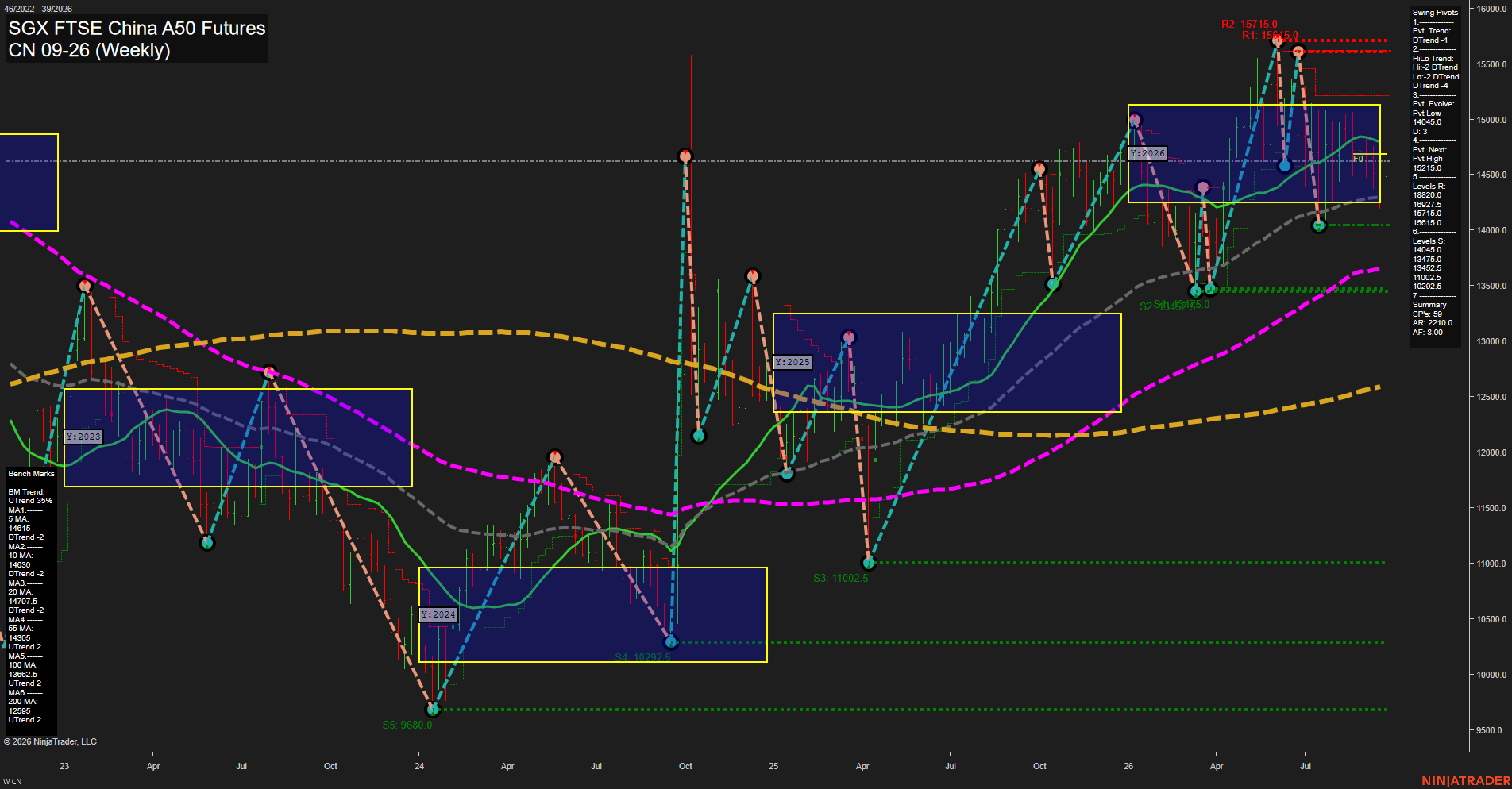 CN SGX FTSE China A50 Futures Weekly Chart Analysis: 2026-Sep-21 00:03 CT