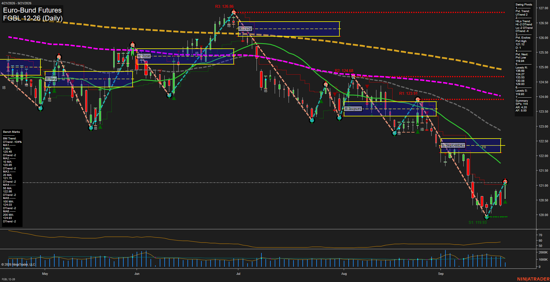 FGBL Euro-Bund Futures Daily Chart Analysis: 2026-Sep-21 00:05 CT