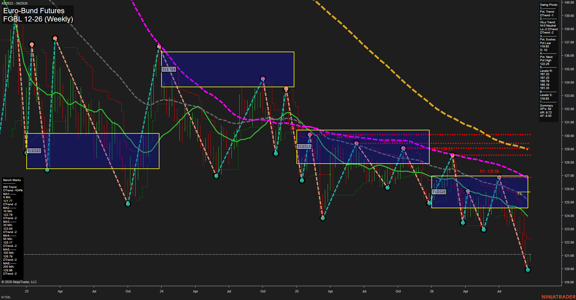 FGBL Euro-Bund Futures Weekly Chart Analysis: 2026-Sep-21 00:05 CT