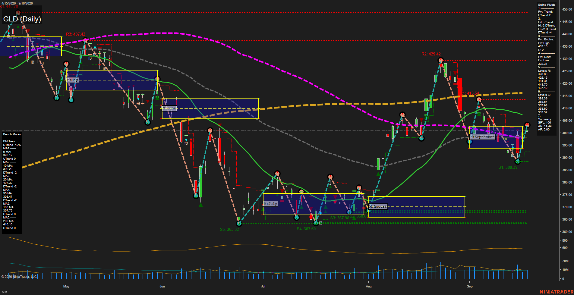 GLD SPDR Gold Shares Daily Chart Analysis: 2026-Sep-21 00:06 CT