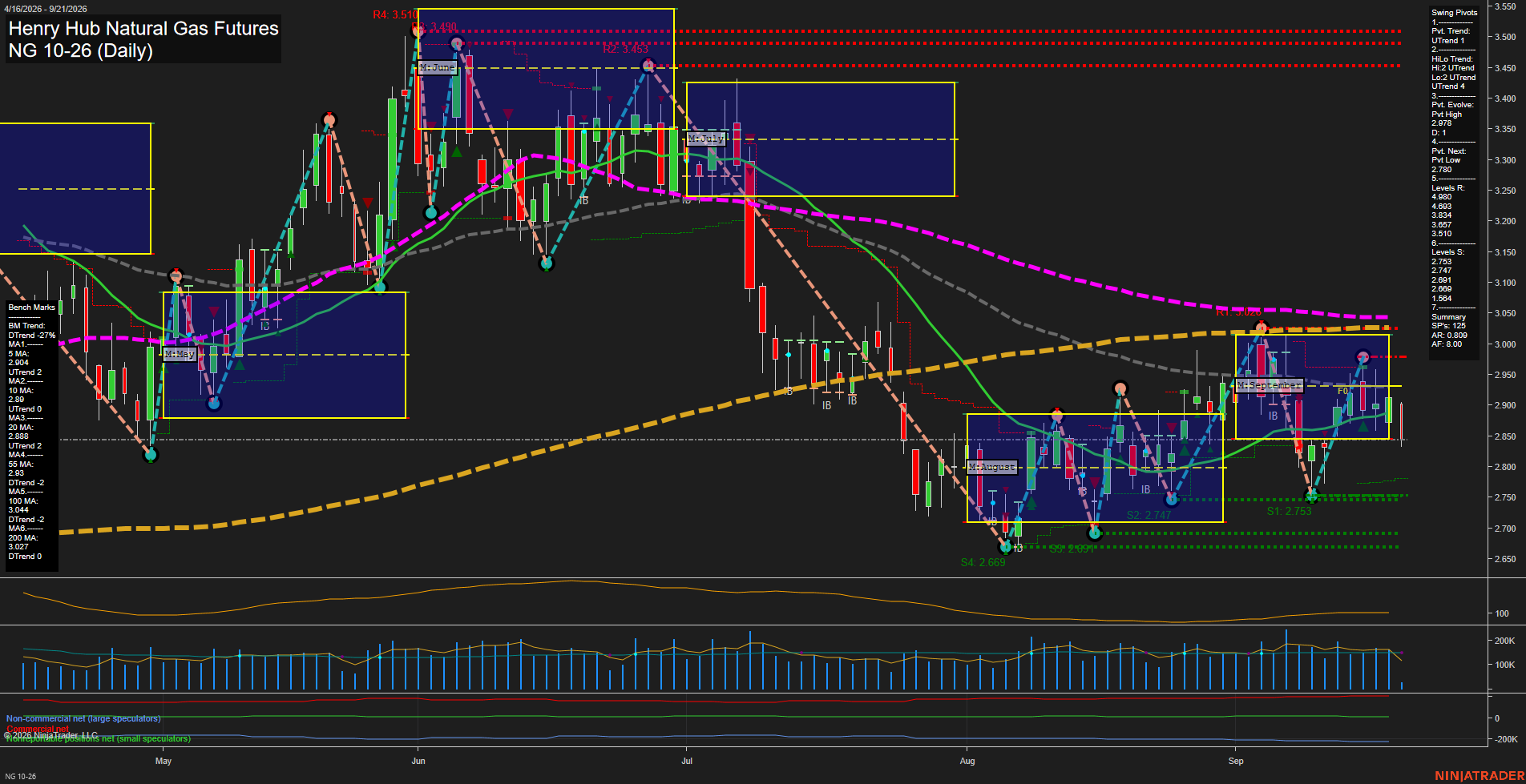NG Henry Hub Natural Gas Futures Daily Chart Analysis: 2026-Sep-21 00:07 CT