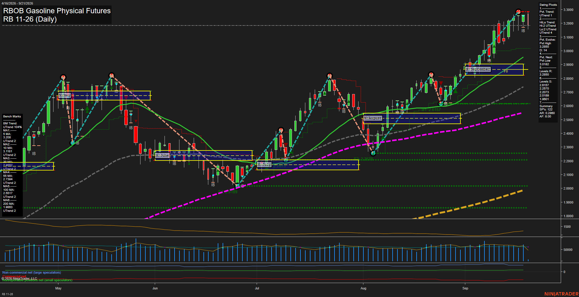 RB RBOB Gasoline Physical Futures Daily Chart Analysis: 2026-Sep-21 00:09 CT