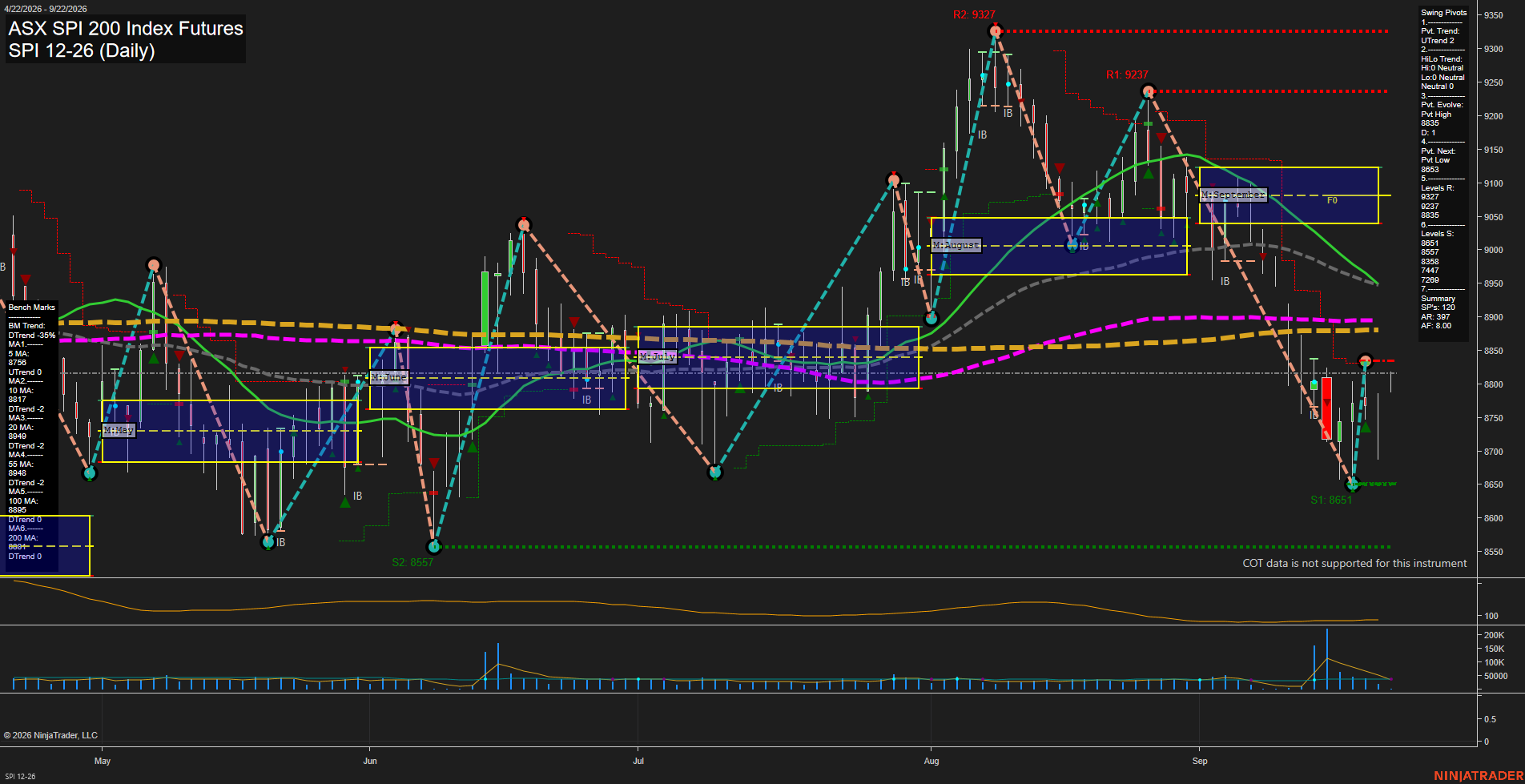 SPI ASX SPI 200 Index Futures Daily Chart Analysis: 2026-Sep-21 00:10 CT