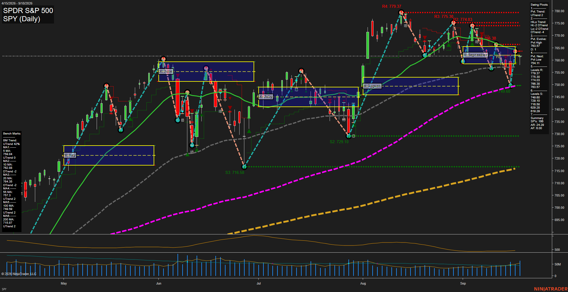SPY SPDR S&P 500 Daily Chart Analysis: 2026-Sep-21 00:11 CT