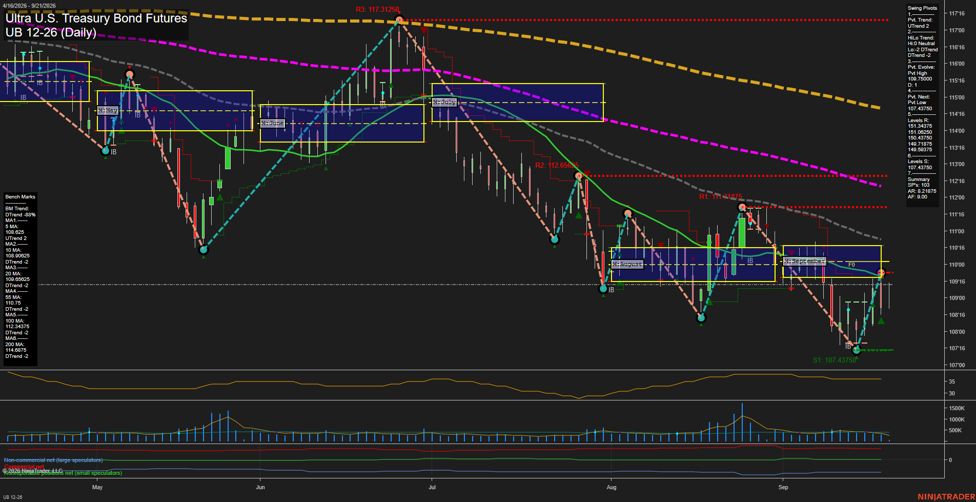 UB Ultra U.S. Treasury Bond Futures Daily Chart Analysis: 2026-Sep-21 00:11 CT