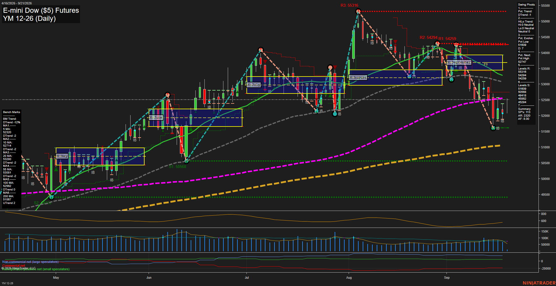 YM E-mini Dow ($5) Futures Daily Chart Analysis: 2026-Sep-21 00:12 CT