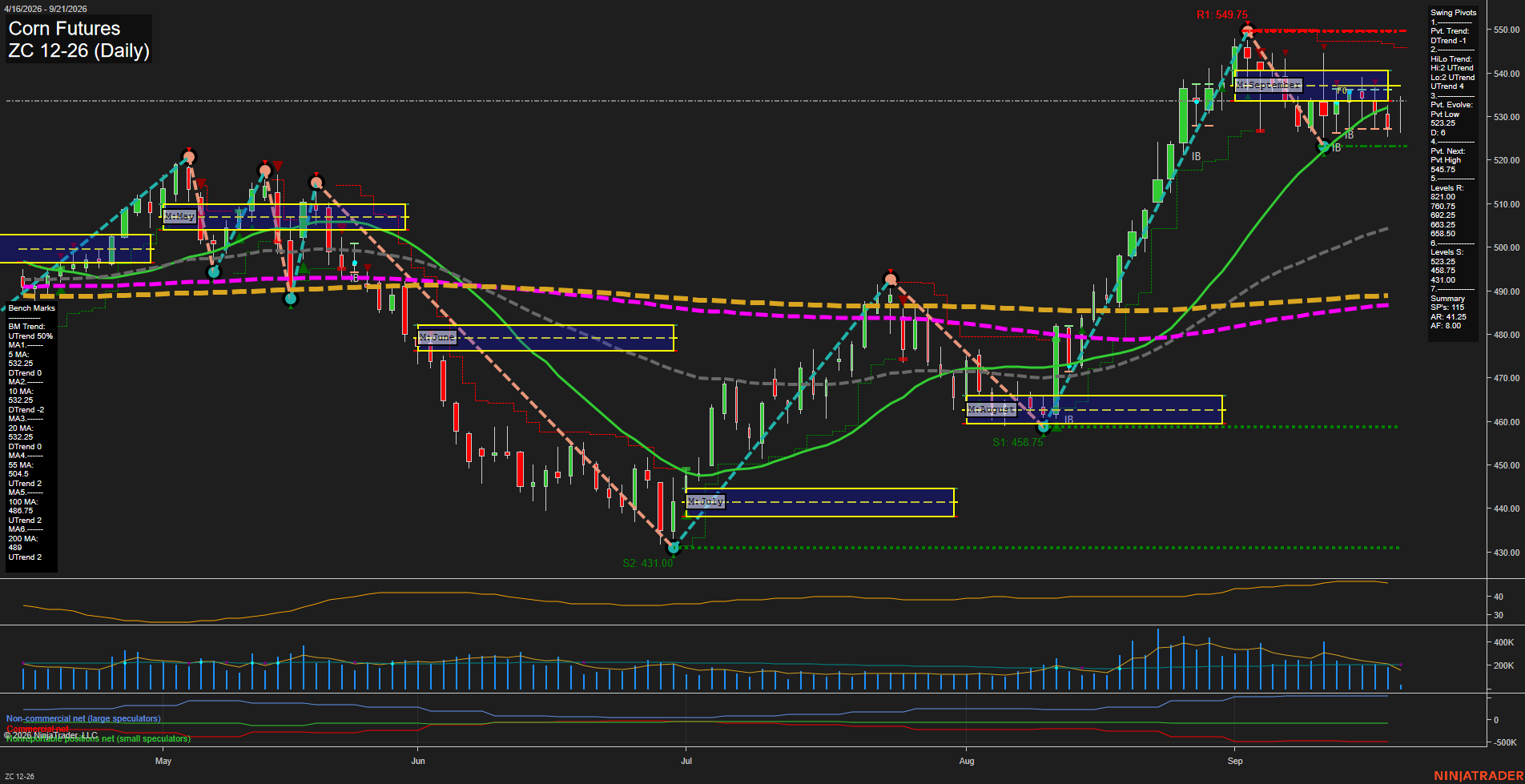ZC Corn Futures Daily Chart Analysis: 2026-Sep-21 00:14 CT
