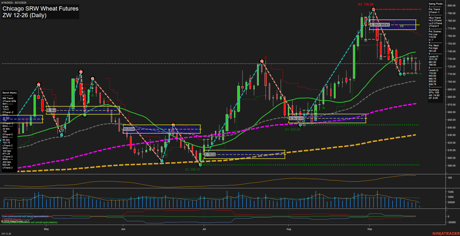 ZW Chicago SRW Wheat Futures Daily Chart Analysis: 2026-Sep-21 00:15 CT