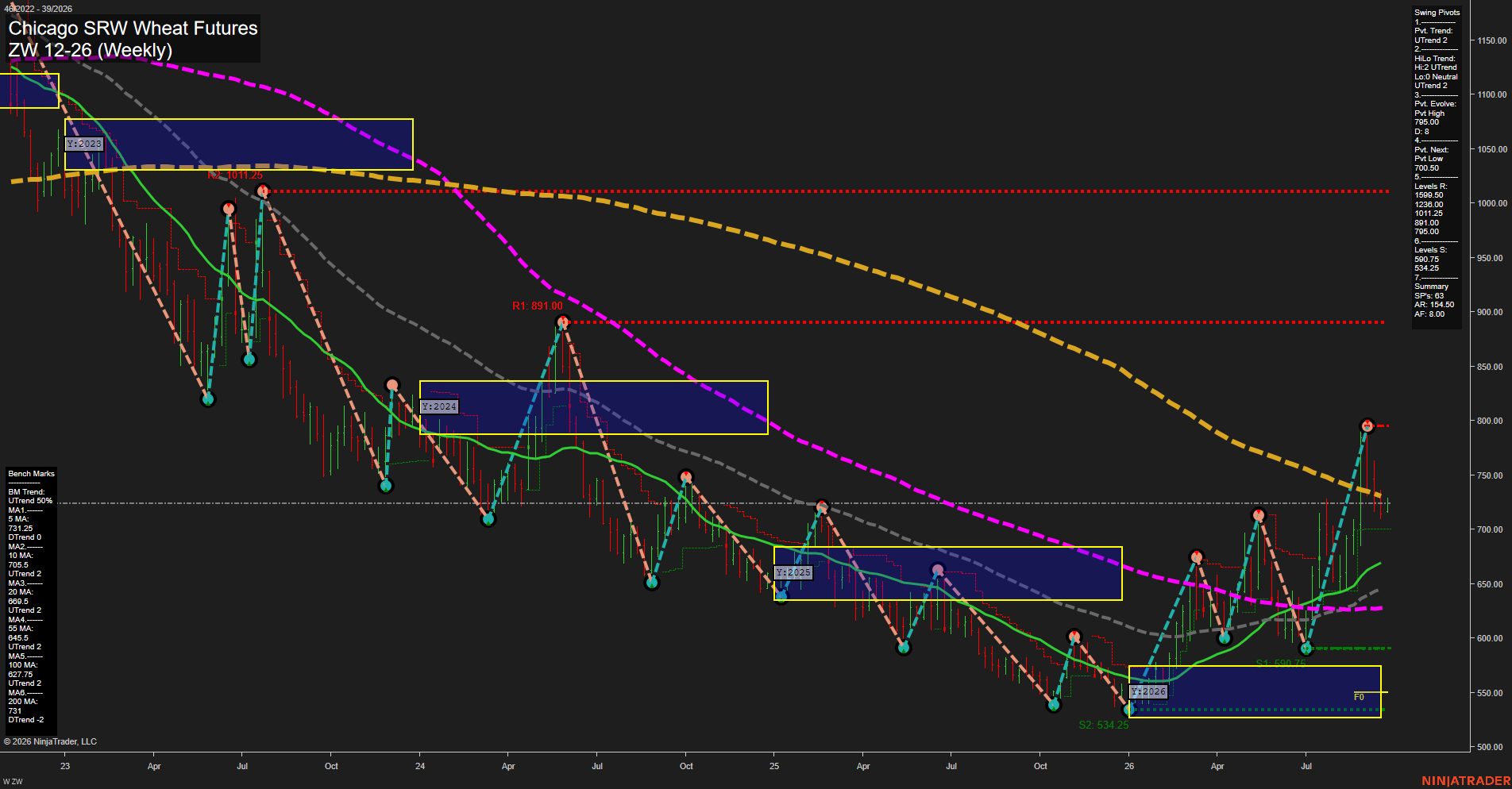 ZW Chicago SRW Wheat Futures Weekly Chart Analysis: 2026-Sep-21 00:15 CT